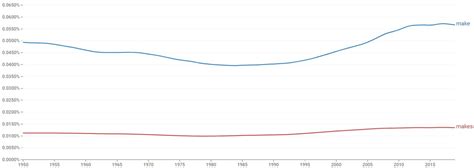 Make or Makes? When to Use Each (Helpful Examples)