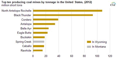 How Wyoming totally dominates US coal production - MINING.COM