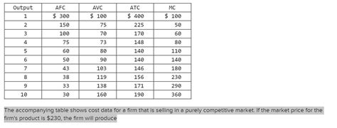 Solved The Accompanying Table Shows Cost Data For A Firm Chegg