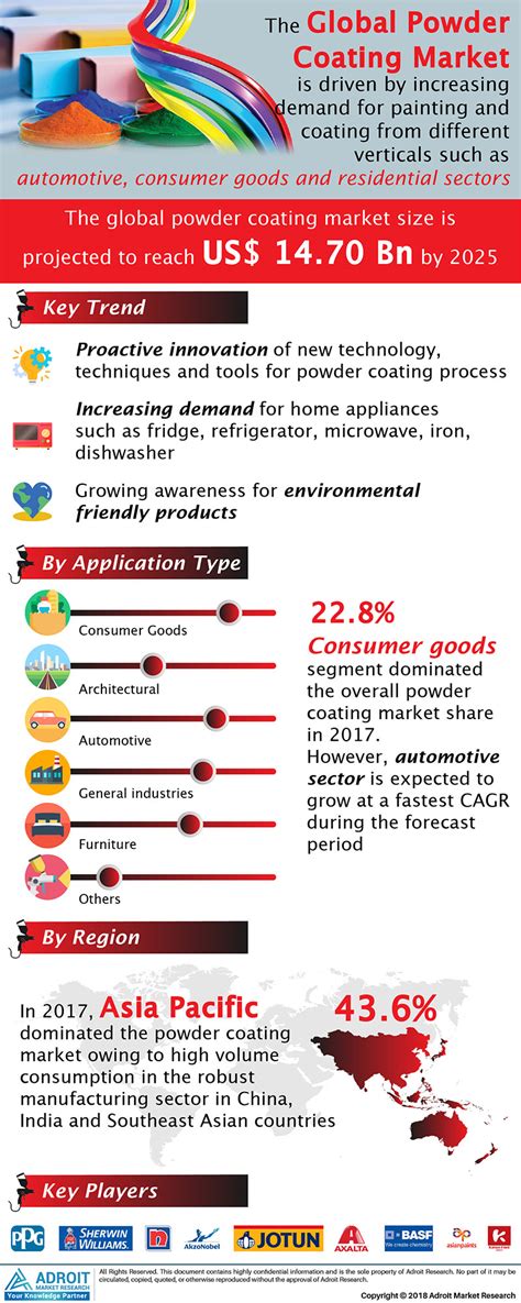 Powder Coatings Market Overview By Substrate Brand Strategy Demand