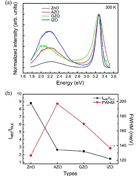 A Normalized Pl Spectra And B Inbeidle And Fwhm Values Of Nbe Download Scientific Diagram