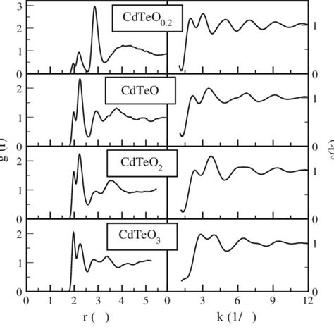 The Calculated Pair Distribution Function G R Left Panel And The