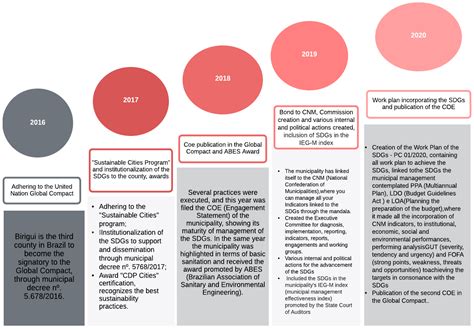 The Sustainable Development Goals Implementation: Case Study in a Pioneer Brazilian Municipality