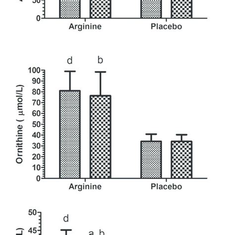 Pre And Post Exercise Arginine Ornithine And Citrulline Concentrations