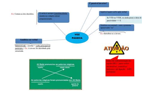 Mapa Mental Verbo Voz Passiva Português Concursos Português