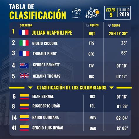 Tour De Francia Clasificaci N General De Los Colombianos Etapa