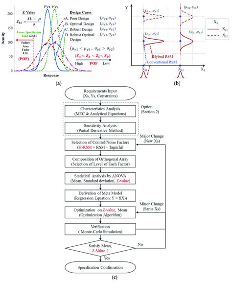 Robust Optimal Design By Using The Hybrid Response Surface Method