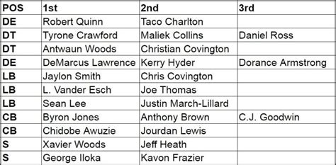 Updating the Dallas Cowboys 2019 Depth Chart: Defense Inside The Star