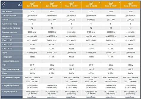 Процессоры Intel Core i5 10 поколения. Сравнение цен и возможностей. 10 ...