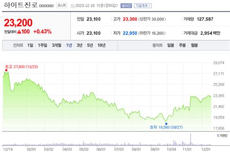 하이트진로 주가 전망 주류 관련주 소주 가격 인하 배당금 전망 차트분석 목표주가