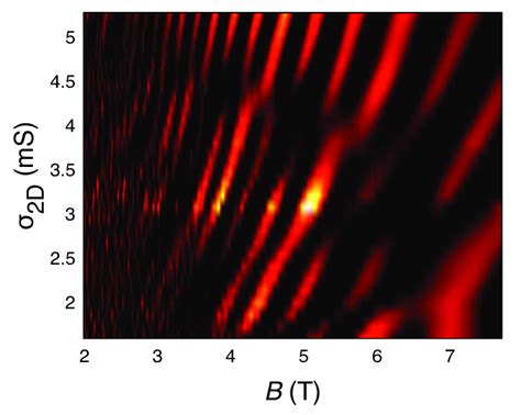 Analysis Of The Doping Dependence Of The Sdh Oscillations Fan Diagram Download Scientific