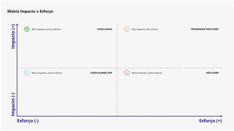 Matriz De Esforço E Impacto - 5 Ferramentas para a Priorização de Projetos com a Matriz