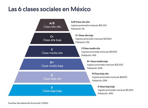Qué Clases Sociales Existen En México Según La Profeco