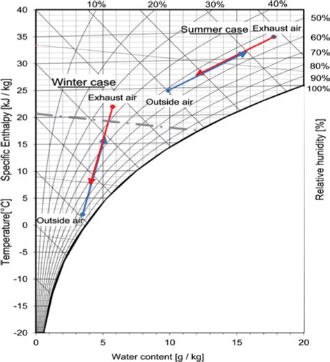 Heat and humidity recovery Östberg North America