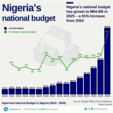 Nigeria’s national budget has grown to ₦54.99t in 2025 – a 91% Increase
