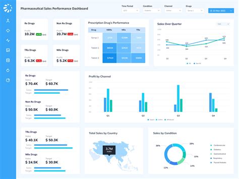 Data Analytics in Pharmaceutical Industry | ScatterPie
