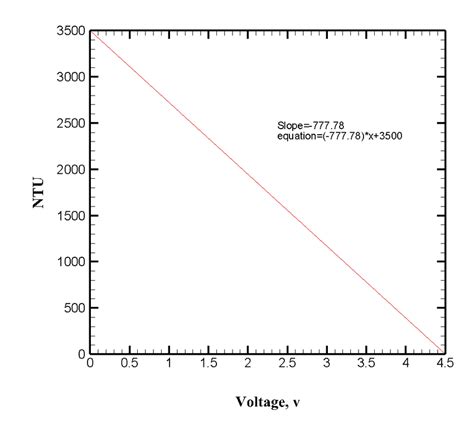 Variation of NTU with voltage value | Download Scientific Diagram