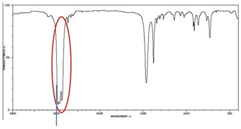 Infrared Ir Spectra And Functional Groups Flashcards Quizlet