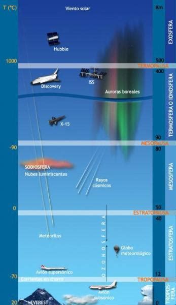 Puzzle De Capas De La Atmosfera Rompecabezas De