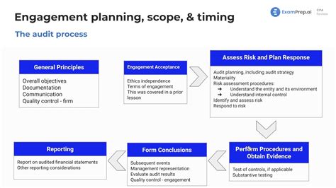 Lesson The Audit Process