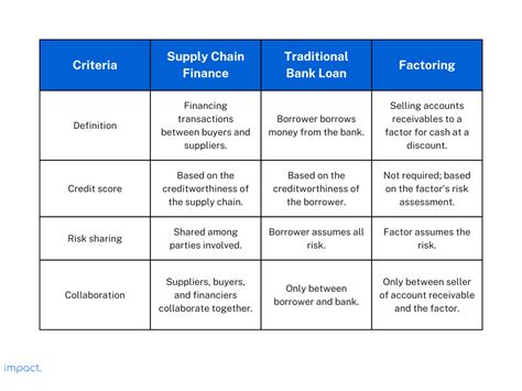 What Is Scf Definition 6 Step Process And Its Benefits