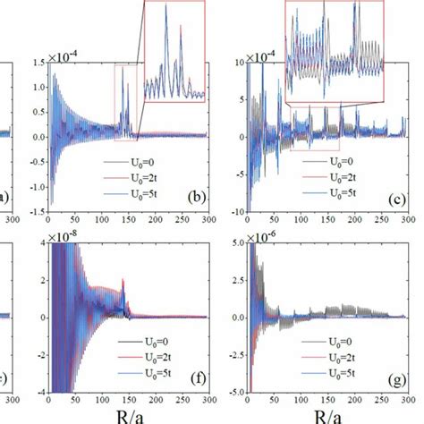 Scaled Rkky Interaction As A Function Of The Impurity Distance For An