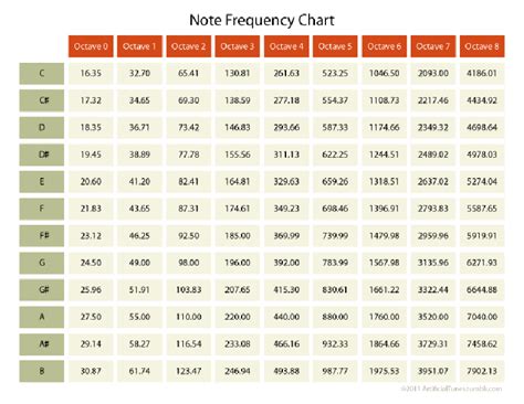 Frequencies Of Musical Notes