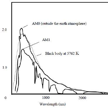 4: Solar Light Spectrum | Download Scientific Diagram