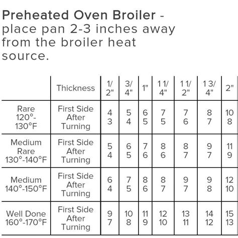 Broiler Cooking Chart: Perfect Steaks Every Time