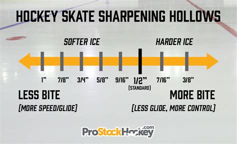 Types Of Hockey Skate Sharpening Hollows Pro Stock Hockey