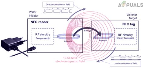 Что такое считыватель тегов NFC? Как это использовать? [Android & iOS ...