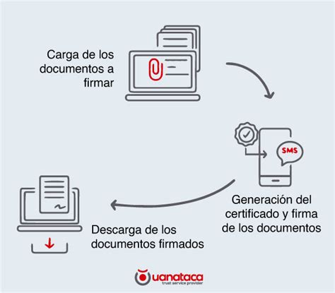 Las Empresas De Telecomunicaciones Del Futuro La Firma Electrónica