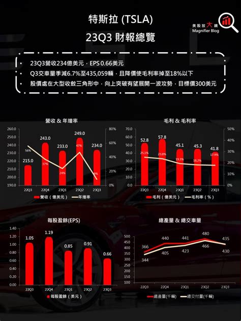 美股研究報告特斯拉 23Q3 毛利率續跌縈繞在獲利下滑的夢魘長期還有投資價值嗎