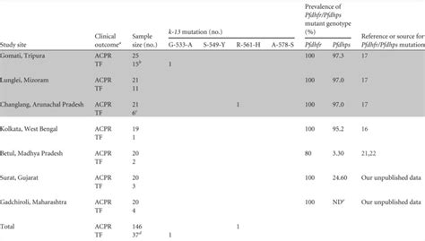 Point Mutations In Plasmodium Falciparum K Gene From Act Resistance