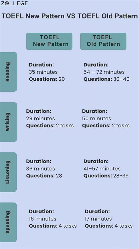 Toefl Exam Pattern New Changes Exam Types Syllabus And Scoring Pattern