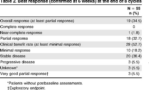 Table From Panorama Panobinostat In Combination With Bortezomib