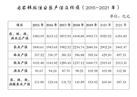 全省农林牧渔业总产值及构成（2015 2021年）云南省农业农村厅