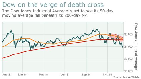 The last key death cross is poised to engulf the stock market - MarketWatch