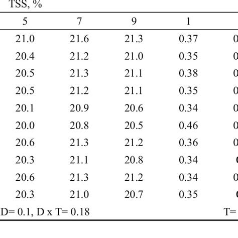 Changes In Total Soluble Solids Tss And Titratable Acidity During