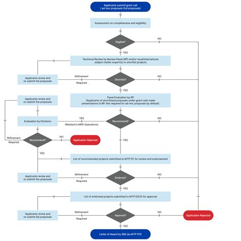 Funding Framework - SMI