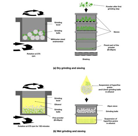 Diagram Of The Grinding And Sieving Steps Necessary To Prepare