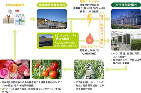 地域資源の利活用モデル・社会インフラサービスモデル構築 株式会社アットグリーン