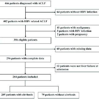 Flow Chart Of Patient Enrollment Aclf Acute On Chronic Liver Failure