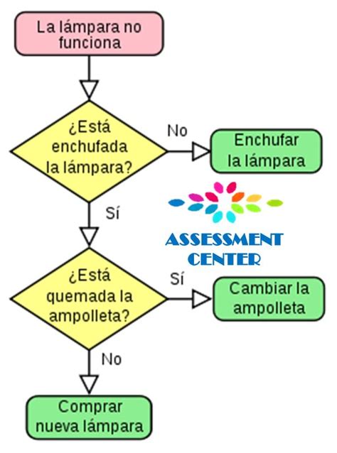 Los Flujogramas Diagrama De Flujo Riset Riset Otosection