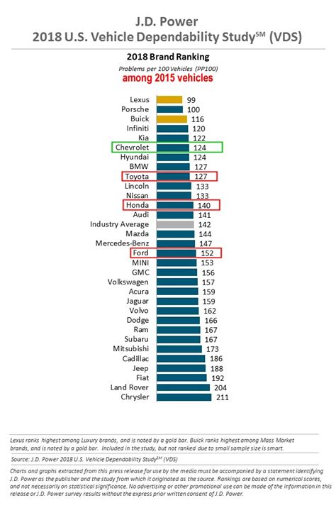 Is Chevy More Reliable Than Toyota, Honda, Ford, and 23 Other Brands ...