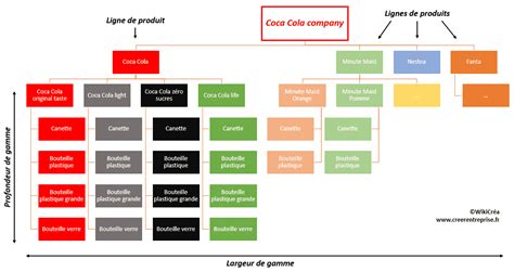 Qu Est Ce Qu Une Gamme De Produits Exemples Et Sch Mas