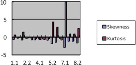 skewness  kurtosis trend  scientific diagram