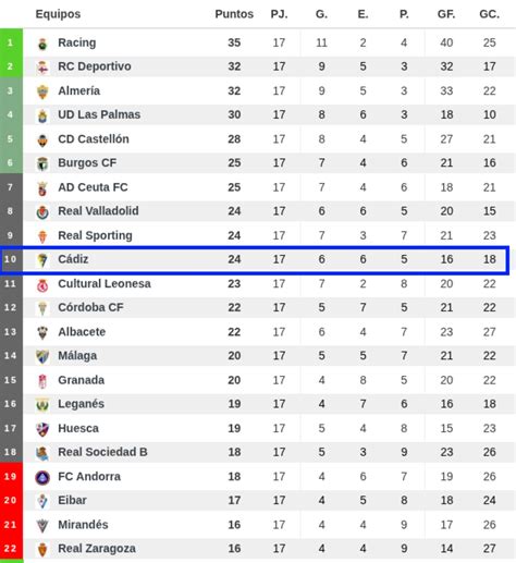 La - CLASIFICACIÓN 17ª JORNADA DE 2ª DIVISIÓN | Facebook