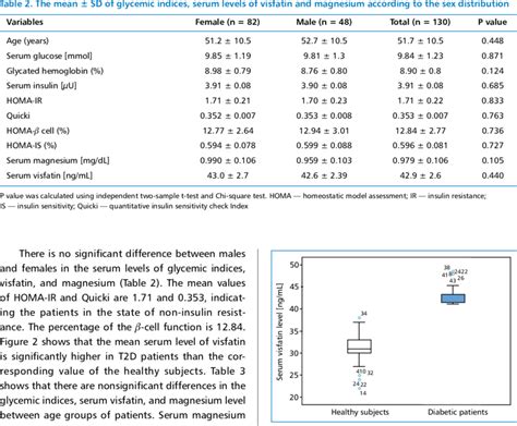 Boxplot Of Serum Level Of Visfatin In T D Patients Compared With The