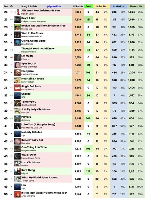 Lip Predictions On Twitter Building Year End Hot Chart For Week